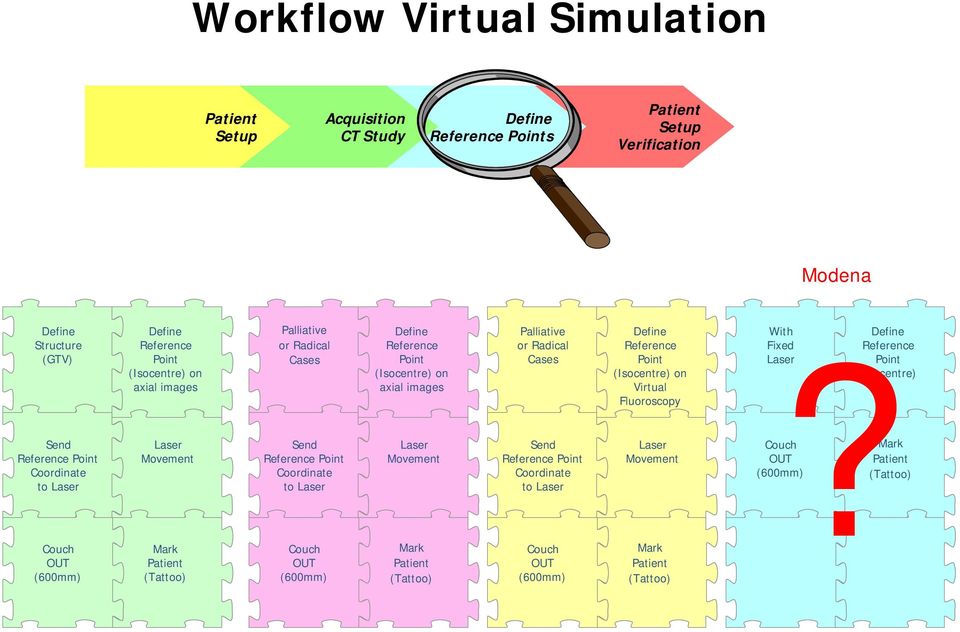 (600mm) Reference Point (Isocentre) on axial images Laser Movement Mark (Tattoo) Palliative With or Radical Reference Fixed?