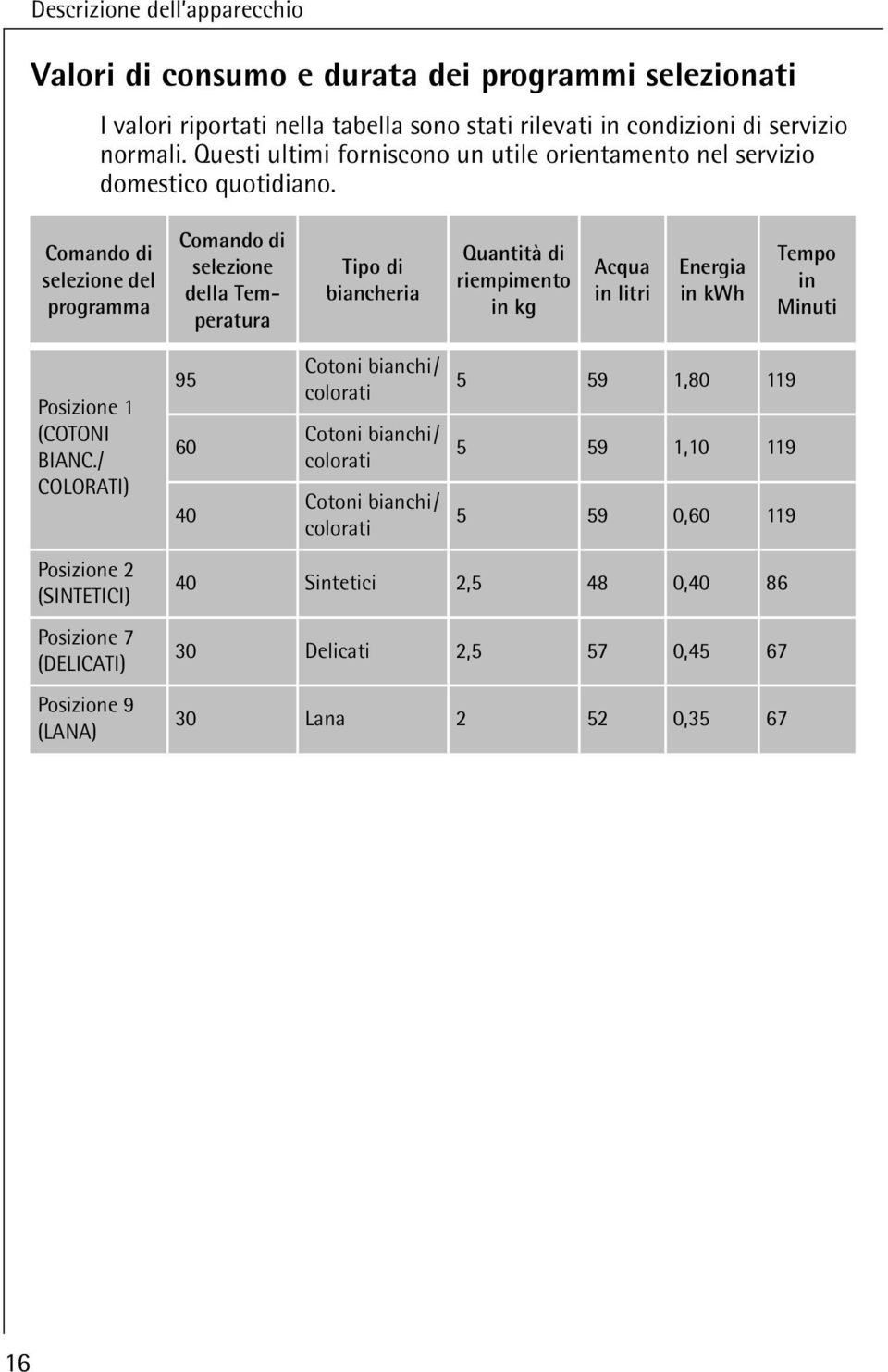 Comando di selezione del programma Comando di selezione della Temperatura Tipo di biancheria Quantità di riempimento in kg Acqua in litri Energia in kwh Tempo in Minuti Posizione 1