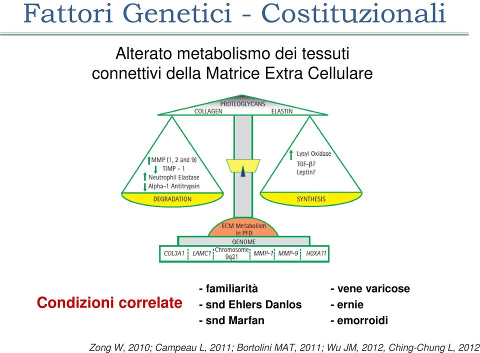 familiarità - snd Ehlers Danlos - snd Marfan - vene varicose - ernie -