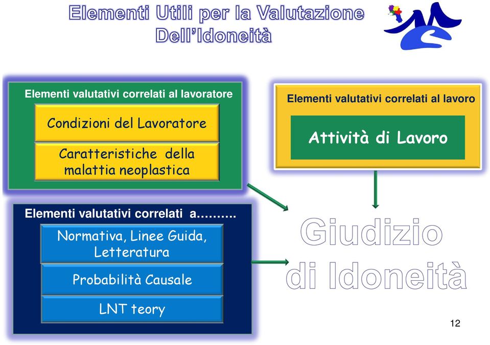 valutativi correlati al lavoro Attività di Lavoro Elementi