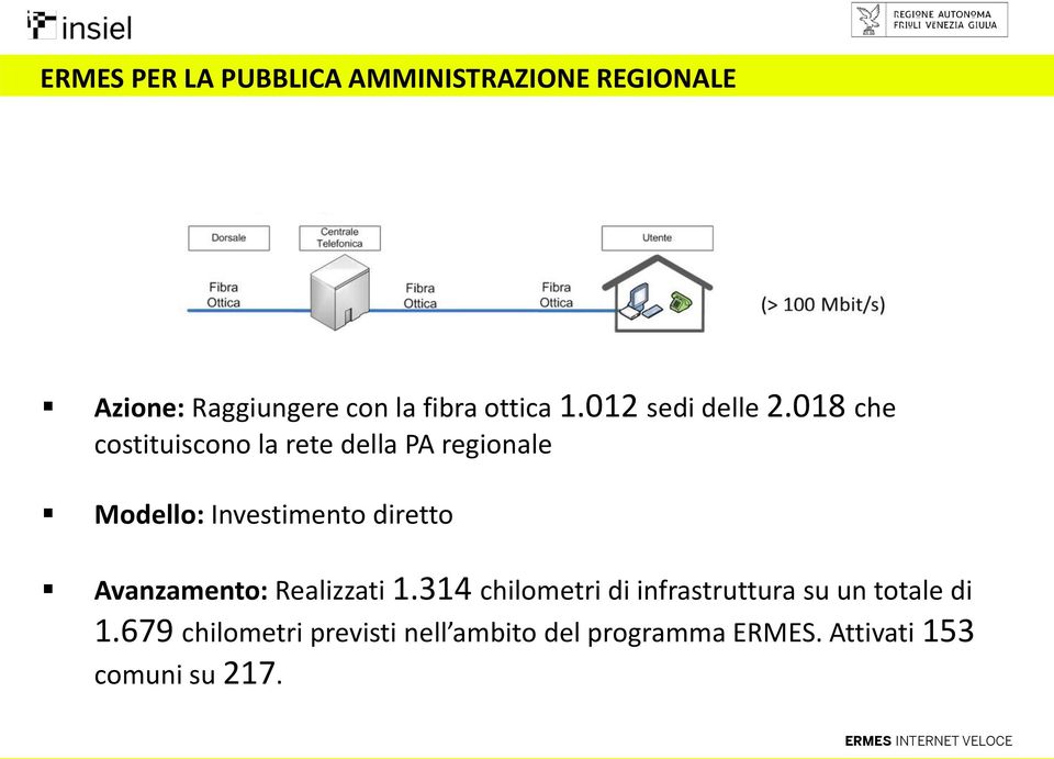 018 che costituiscono la rete della PA regionale Modello: Investimento diretto