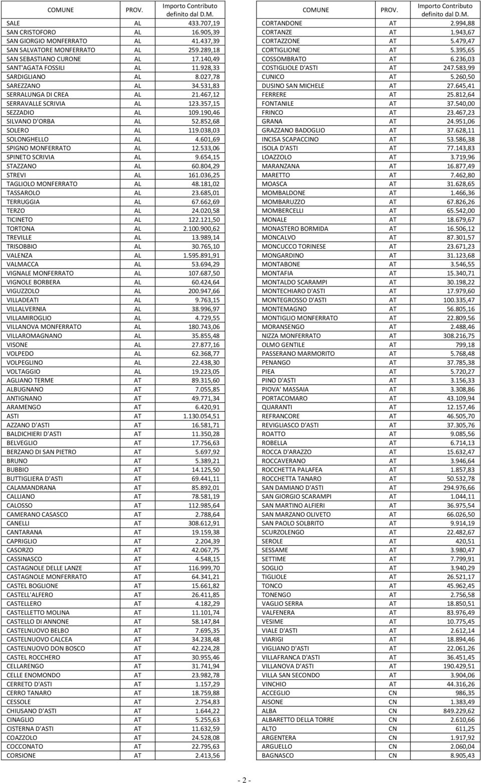 038,03 SOLONGHELLO AL 4.601,69 SPIGNO MONFERRATO AL 12.533,06 SPINETO SCRIVIA AL 9.654,15 STAZZANO AL 60.804,29 STREVI AL 161.036,25 TAGLIOLO MONFERRATO AL 48.181,02 TASSAROLO AL 23.