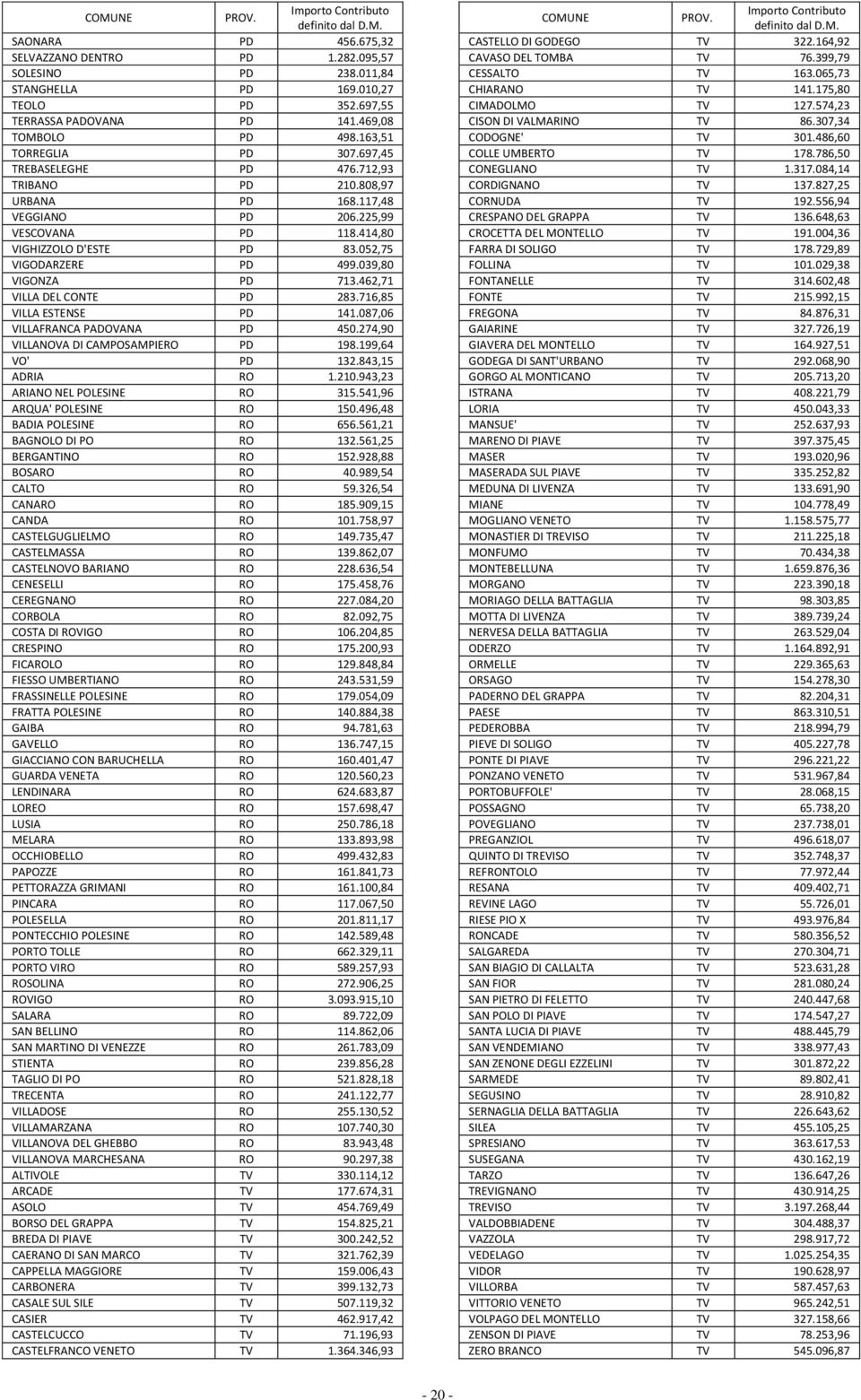 462,71 VILLA DEL CONTE PD 283.716,85 VILLA ESTENSE PD 141.087,06 VILLAFRANCA PADOVANA PD 450.274,90 VILLANOVA DI CAMPOSAMPIERO PD 198.199,64 VO' PD 132.843,15 ADRIA RO 1.210.