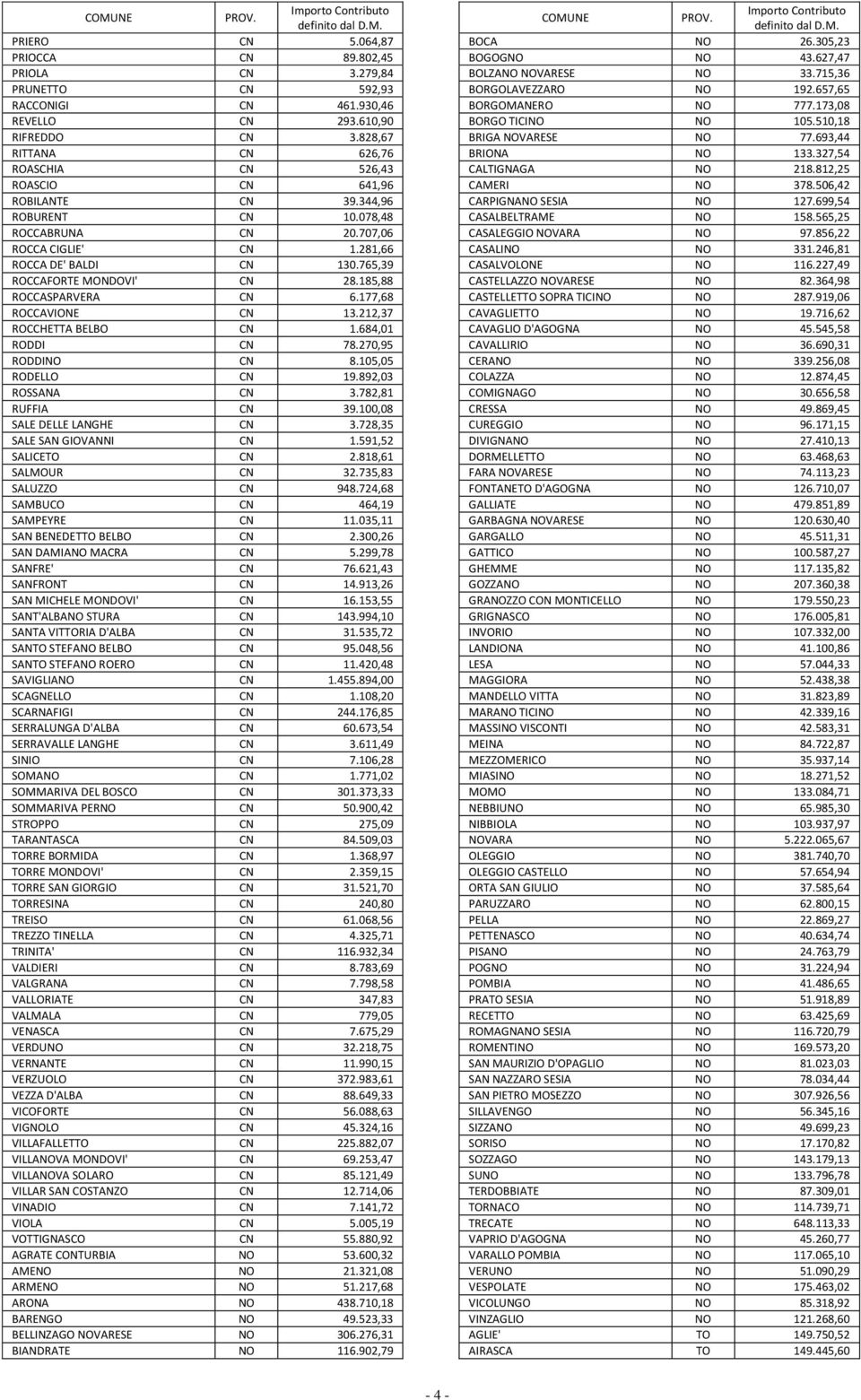 765,39 ROCCAFORTE MONDOVI' CN 28.185,88 ROCCASPARVERA CN 6.177,68 ROCCAVIONE CN 13.212,37 ROCCHETTA BELBO CN 1.684,01 RODDI CN 78.270,95 RODDINO CN 8.105,05 RODELLO CN 19.892,03 ROSSANA CN 3.