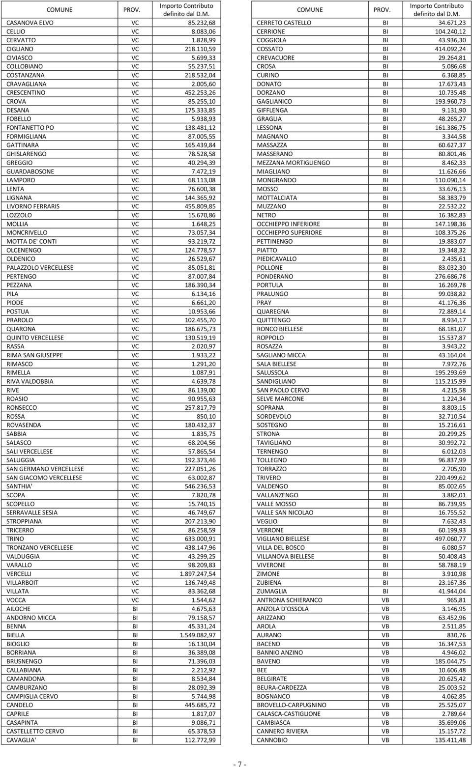 528,58 GREGGIO VC 40.294,39 GUARDABOSONE VC 7.472,19 LAMPORO VC 68.113,08 LENTA VC 76.600,38 LIGNANA VC 144.365,92 LIVORNO FERRARIS VC 455.809,85 LOZZOLO VC 15.670,86 MOLLIA VC 1.