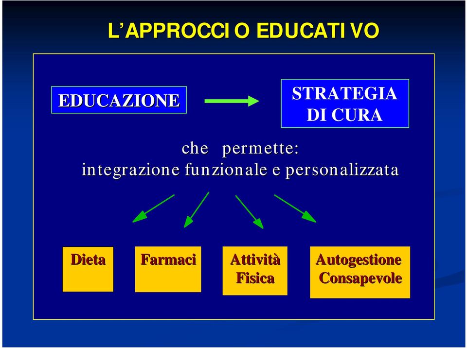 integrazione funzionale e personalizzata