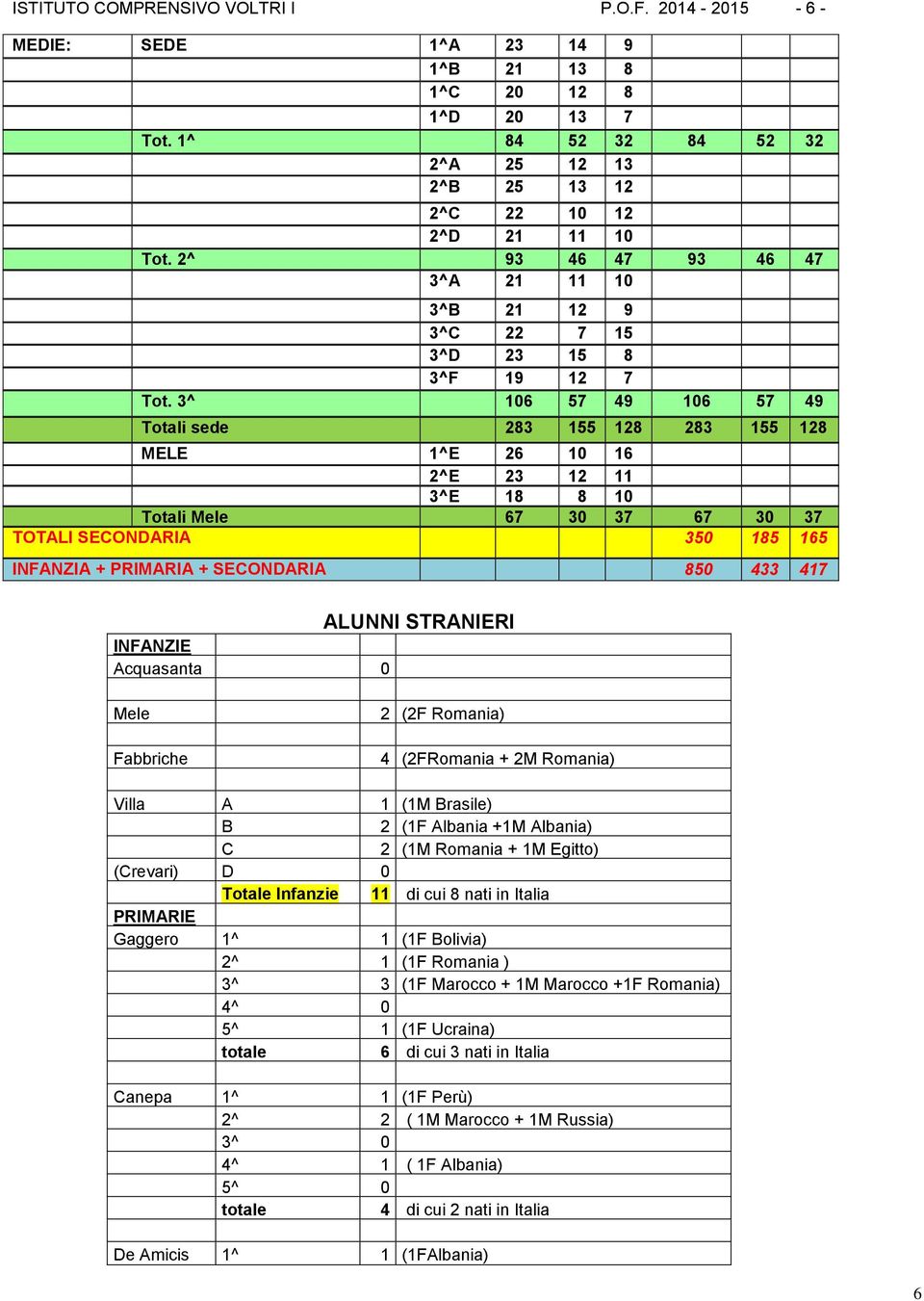 3^ 106 57 49 106 57 49 Totali sede 283 155 128 283 155 128 MELE 1^E 26 10 16 2^E 23 12 11 3^E 18 8 10 Totali Mele 67 30 37 67 30 37 TOTALI SECONDARIA 350 185 165 INFANZIA + PRIMARIA + SECONDARIA 850