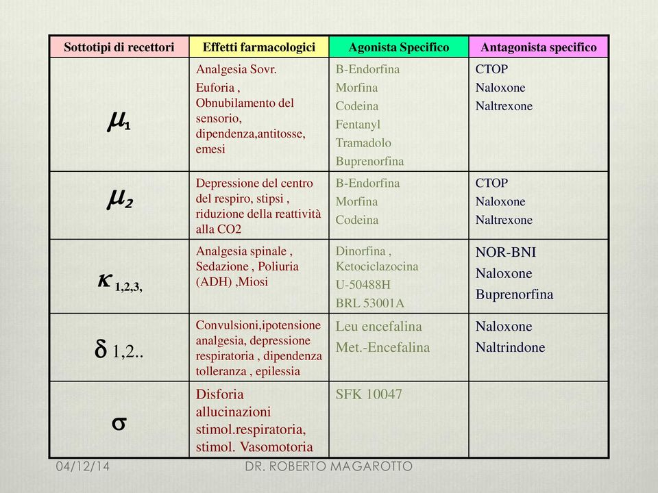 respiro, stipsi, riduzione della reattività alla CO2 B-Endorfina Morfina Codeina CTOP Naloxone Naltrexone 1,2,3, Analgesia spinale, Sedazione, Poliuria (ADH),Miosi Dinorfina,