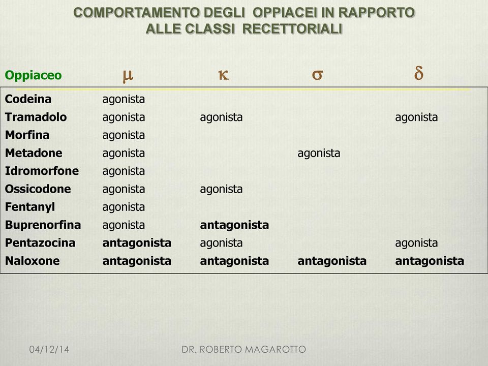 agonista Ossicodone agonista agonista Fentanyl agonista Buprenorfina agonista antagonista