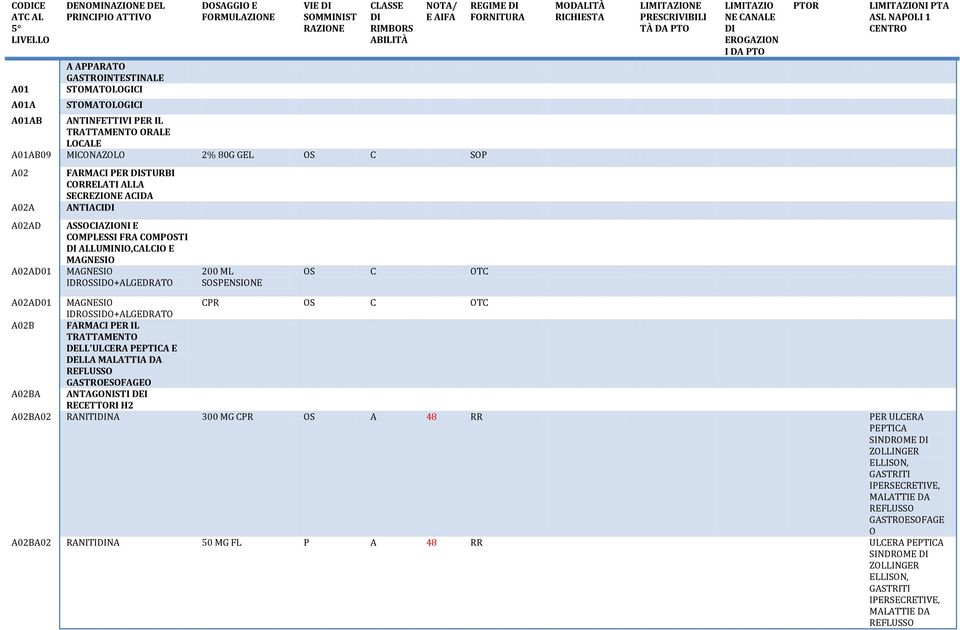 OS C OTC IDROSSIDO+ALGEDRATO A02B FARMACI PER IL TRATTAMENTO DELL'ULCERA PEPTICA E DELLA MALATTIA DA REFLUSSO GASTROESOFAGEO A02BA ANTAGONISTI DEI RECETTORI H2 A02BA02 RANITINA 300 MG CPR OS A 48 RR