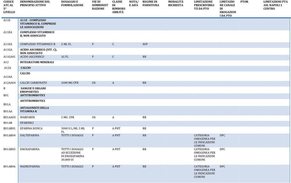 ANTITROMBOTICI ANTITROMBOTICI ANTAGONISTI DELLA VITAMINA K B01AA03 WARFARIN 5 MG CPR OS A RR B01AB EPARINICI B01AB01 EPARINA SOCA 5000 U.I./ML 5 ML P A PHT RR FL B01AB04 DALTEPARINA TUTTI I DOSAGGI P