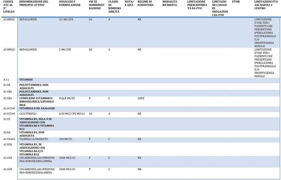 IDROSOLUBILE/LIPOSOLU BILE VITAMINA D ED ANALOGHI FIALE IM/EV P C OSPX A11CC04 CALCITRIOLO 0,50 MCG CPS MOLLI OS A RR A11D VITAMINA B1, SOLA O IN ASSOCIAZIONE CON VITAMINA B6 E VITAMINA B12 A1DA