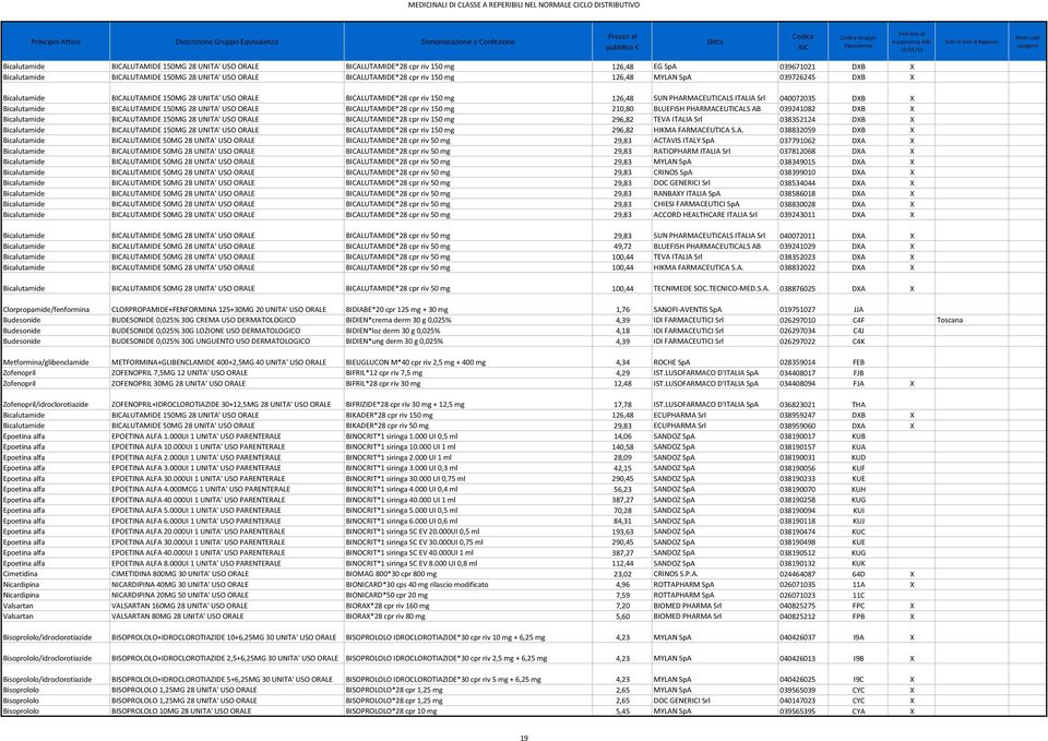 PHARMACEUTICALS ITALIA Srl 040072035 DXB X Bicalutamide BICALUTAMIDE 150MG 28 UNITA' USO ORALE BICALUTAMIDE*28 cpr riv 150 mg 210,80 BLUEFISH PHARMACEUTICALS AB 039241082 DXB X Bicalutamide