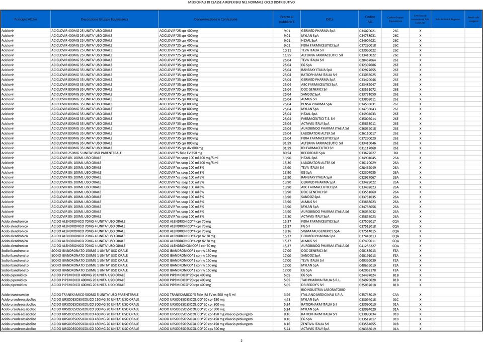 400MG 25 UNITA' USO ORALE ACICLOVIR*25 cpr 400 mg 9,01 FIDIA FARMACEUTICI SpA 037290018 26C X Aciclovir ACICLOVIR 400MG 25 UNITA' USO ORALE ACICLOVIR*25 cpr 400 mg 10,11 TEVA ITALIA Srl 033066022 26C