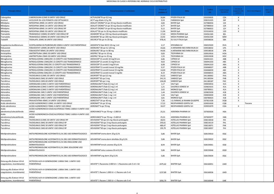 027980034 12E Nifedipina NIFEDIPINA 30MG 14 UNITA' USO ORALE RP ADALAT CRONO*14 cpr 30 mg rilascio modificato 6,77 BAYER SpA 027980010 12X X Nifedipina NIFEDIPINA 60MG 14 UNITA' USO ORALE RP ADALAT