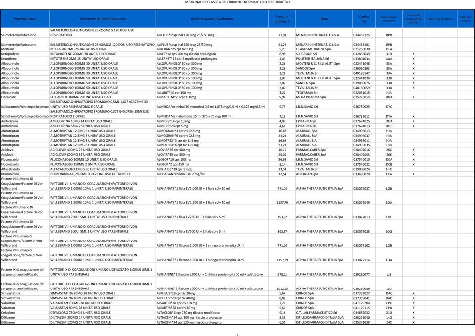 A 034463125 RPD Salmeterolo/fluticasone SALMETEROLO+FLUTICASONE 25+50MCG 120 DOSI USO RESPIRATORIO ALIFLUS*sosp inal 120 erog 25/50 mcg 41,22 MENARINI A 034463101 RPB Melfalan MELFALAN 2MG 25 UNITA'
