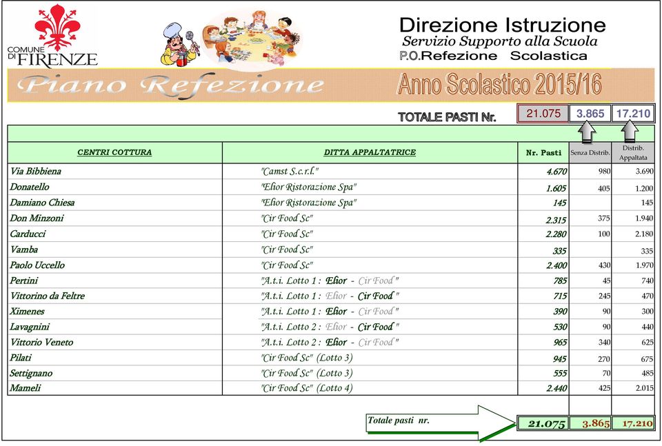 APPALTATRICE "Camst S.c.r.l." "Elior Ristorazione Spa" "Elior Ristorazione Spa" "Cir Food Sc" "Cir Food Sc" "Cir Food Sc" "Cir Food Sc" "A.t.i. Lotto 1 : Elior - Cir Food " "A.t.i. Lotto 1 : Elior - Cir Food " "A.t.i. Lotto 1 : Elior - Cir Food " "A.t.i. Lotto 2 : Elior - Cir Food " "A.