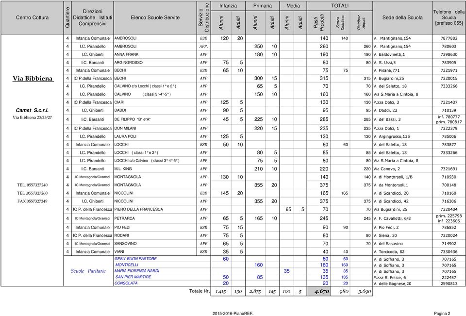della Francesca BECHI APP 300 15 315 315 V. Bugiardini,25 7320015 4 I.C. Pirandello CALVINO c/o Locchi ( classi 1 e 2 ) APP 65 5 70 70 V. del Saletto, 18 7333266 4 I.C. Pirandello CALVINO ( classi 3-4 -5 ) APP 150 10 160 160 Via S.