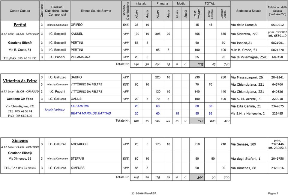 055 65.31.935 3 I.C. Puccini VILLAMAGNA APP 20 5 25 25 Via di Villamagna, 25/B 689458 240 30 490 25 0 0 785 45 740 Vittorino da Feltre 3 I.C. Galluzzo SAURO APP 220 10 230 230 Via Massapagani, 26 2049241 3 Comunale VITTORINO DA FELTRE ESE 60 10 70 70 Via Chiantigiana, 221 645706 A.