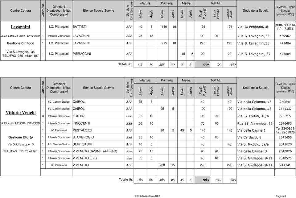le S. Lavagnini, 37 474884 115 20 355 20 15 5 530 90 440 Centro Cottura ione. Sede della 1 I.C. Centro Storico CAIROLI APP 35 5 40 40 Via della Colonna,1/3 240641 Vittorio Veneto 1 I.C. Centro Storico CAIROLI APP 95 5 100 100 Via della Colonna,1/3 2341337 3 Comunale FORTINI ESE 85 10 95 95 Via B.