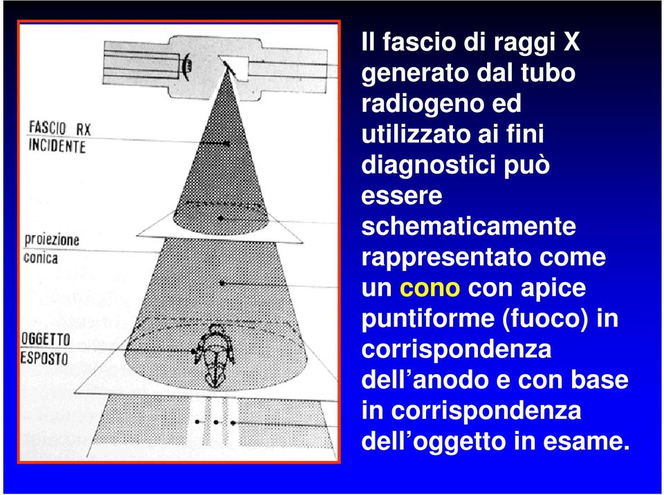 rappresentato come un cono con apice puntiforme (fuoco) in