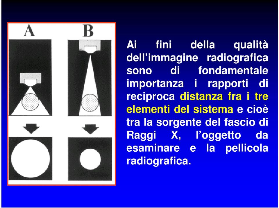 i tre elementi del sistema e cioè tra la sorgente del fascio