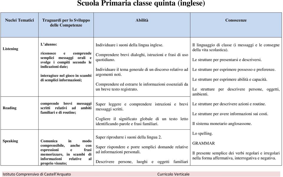 Comprendere brevi dialoghi, istruzioni e frasi di uso quotidiano. Individuare il tema generale di un discorso relativo ad argomenti noti.