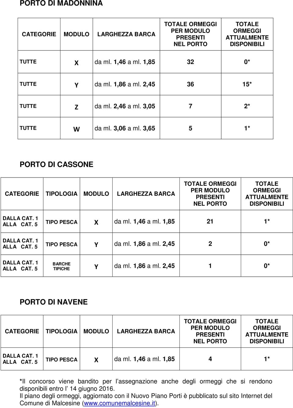 3,65 5 1* PORTO DI CASSONE CATEGORIE TIPOLOGIA MODULO LARGHEZZA BARCA TOTALE ORMEGGI PER MODULO PRESENTI NEL PORTO TOTALE ORMEGGI ATTUALMENTE DISPONIBILI DALLA CAT. 1 ALLA CAT. 5 TIPO PESCA X da ml.