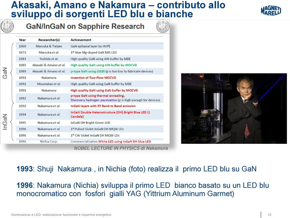 Nakamura (Nichia) sviluppa il primo LED bianco basato su un LED blu monocromatico con fosfori