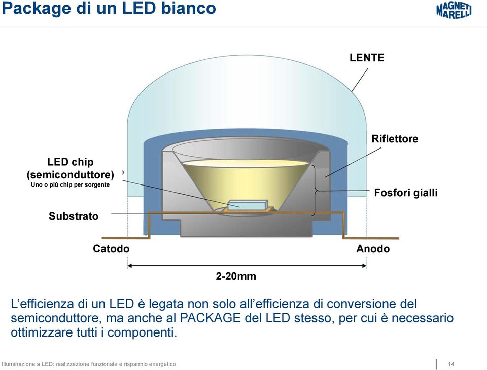 efficienza di conversione del semiconduttore, ma anche al PACKAGE del LED stesso, per cui è