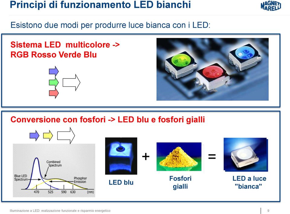 con fosfori -> LED blu e fosfori gialli + = LED blu Fosfori gialli LED a