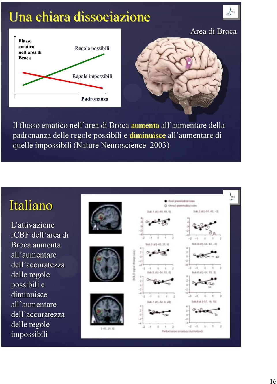 diminuisce all aumentare di quelle impossibili (Nature Neuroscience 2003) Italiano L attivazione rcbf dell area di