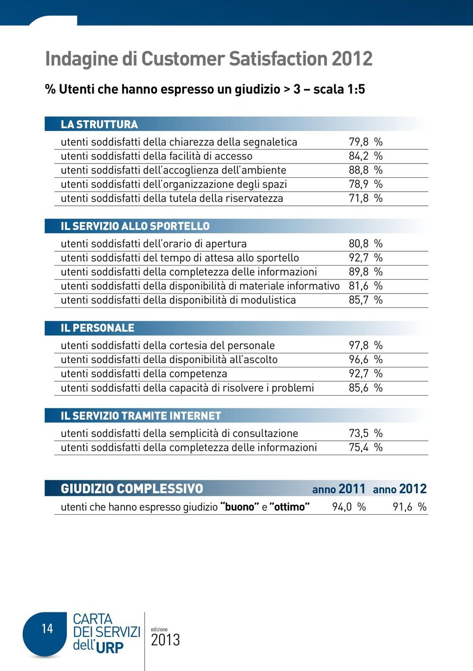 SERVIZIO ALLO SPORTELLO utenti soddisfatti dell orario di apertura 80,8 % utenti soddisfatti del tempo di attesa allo sportello 92,7 % utenti soddisfatti della completezza delle informazioni 89,8 %