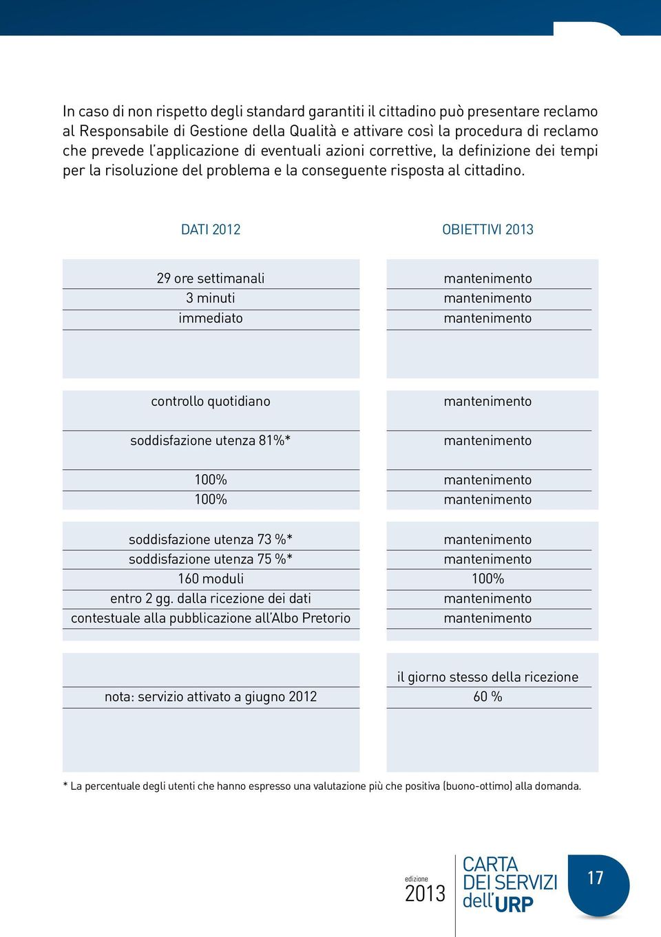 Dati 2012 Obiettivi 29 ore settimanali mantenimento 3 minuti mantenimento immediato mantenimento controllo quotidiano soddisfazione utenza 81%* mantenimento mantenimento 100% mantenimento 100%