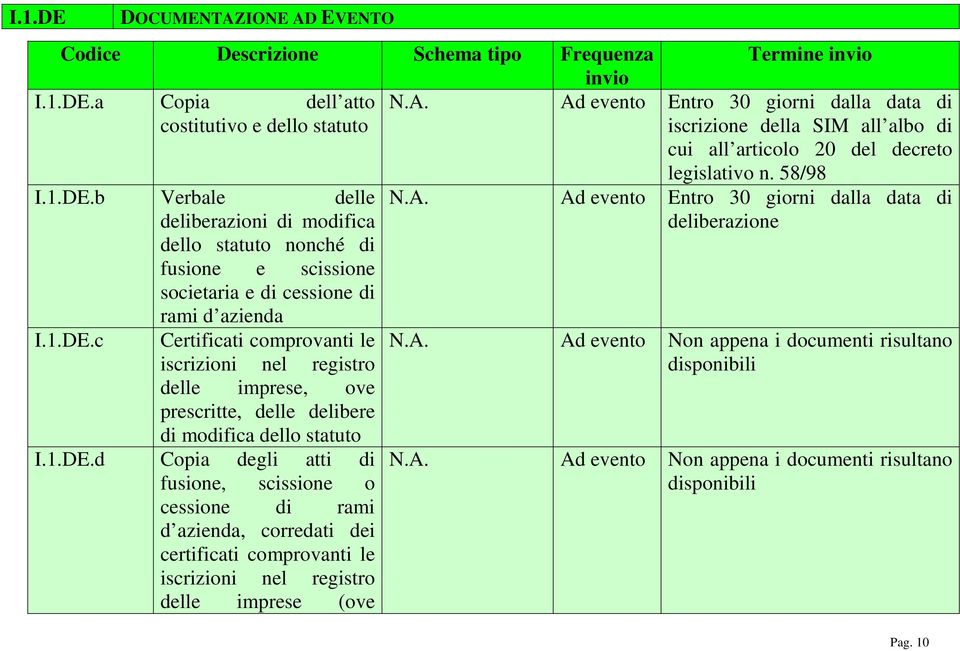 1.DE.d Copia degli atti di fusione, scissione o cessione di rami d azienda, corredati dei certificati comprovanti le iscrizioni nel registro delle imprese (ove legislativo n. 58/98 N.A.