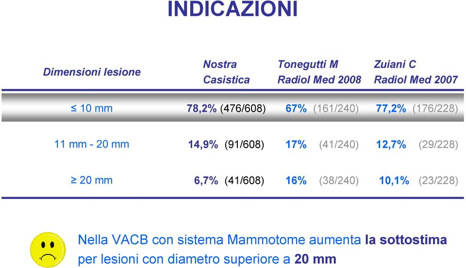 (91/608) 17% (41/240) 12,7% (29/228) 20 mm 6,7% (41/608) 16% (38/240) 10,1% (23/228)