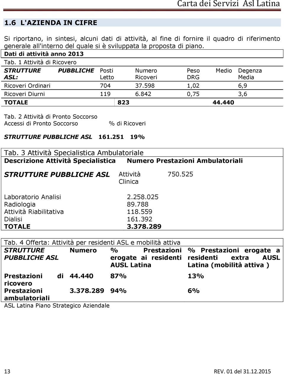 842 0,75 3,6 TOTALE 823 44.440 Degenza Media Tab. 2 Attività di Pronto Soccorso Accessi di Pronto Soccorso % di Ricoveri STRUTTURE PUBBLICHE ASL 161.251 19% Tab.