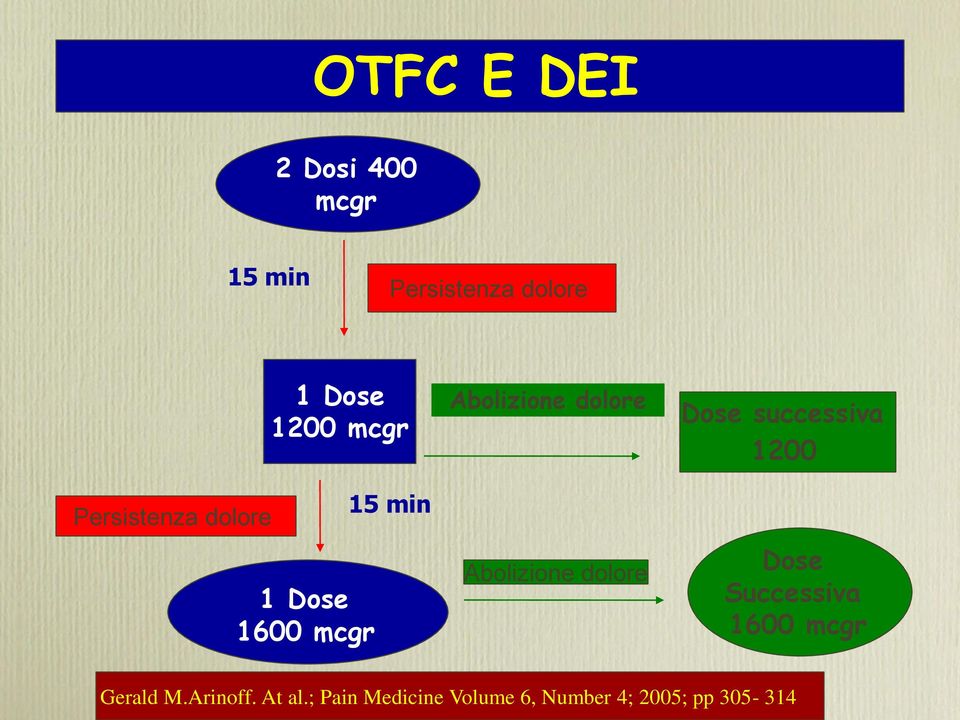 Abolizione dolore Dose successiva 1200 Dose Successiva 1600 mcgr