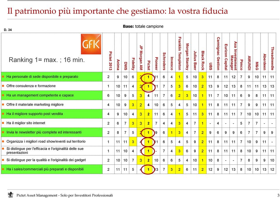 Pimco AMUNDI M&G Aberdeen Threadneedle Ha personale di sede disponibile e preparato 2 9 10 6 2 1 11 6 4 1 5 10 3 11 8 11 12 7 9 10 11 11 Offre consulenza e formazione 1 10 11 4 2 1 11 7 5 3 6 10 2 13