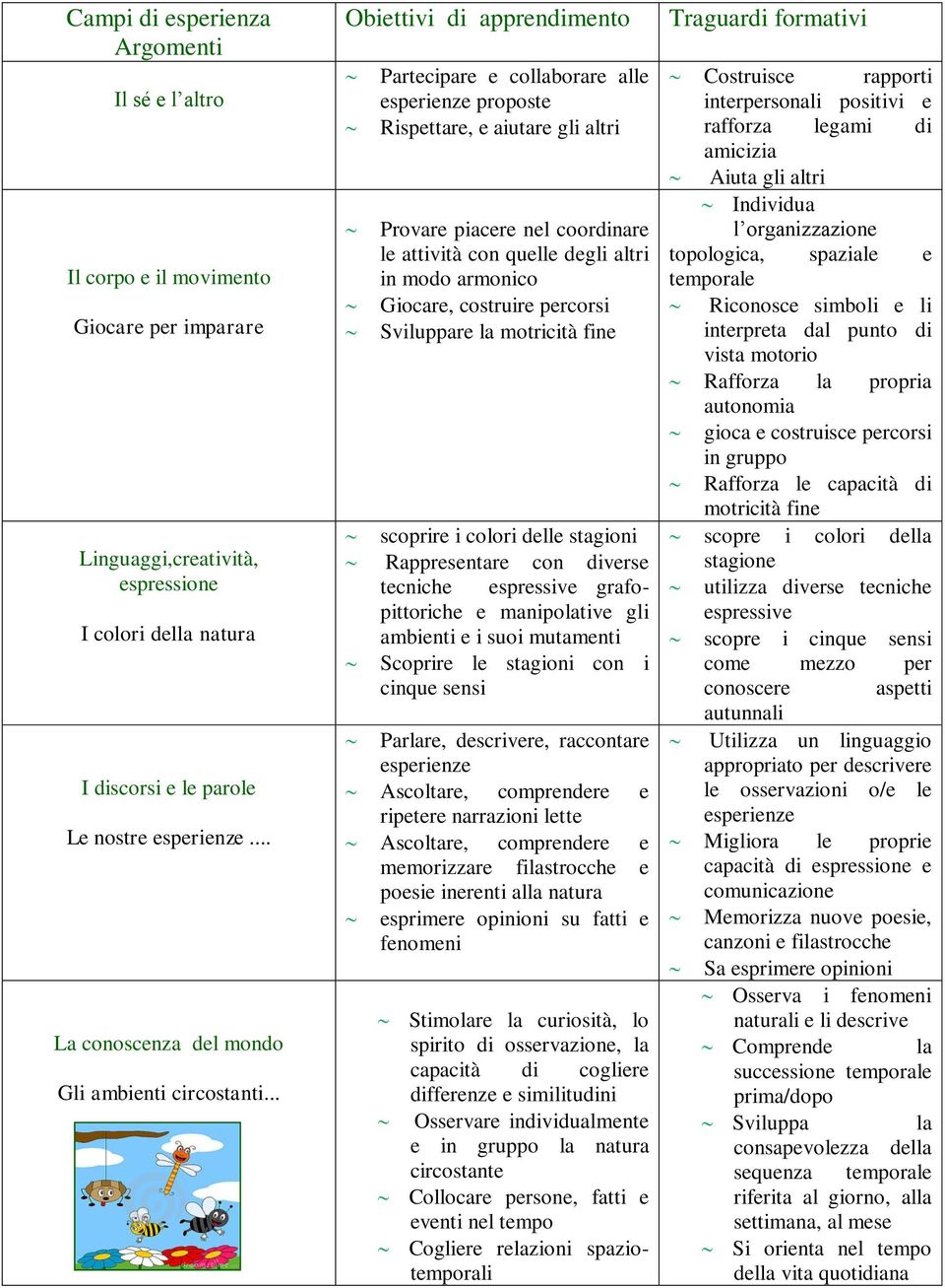 .. Obiettivi di apprendimento Partecipare e collaborare alle esperienze proposte Rispettare, e aiutare gli altri Provare piacere nel coordinare le attività con quelle degli altri in modo armonico