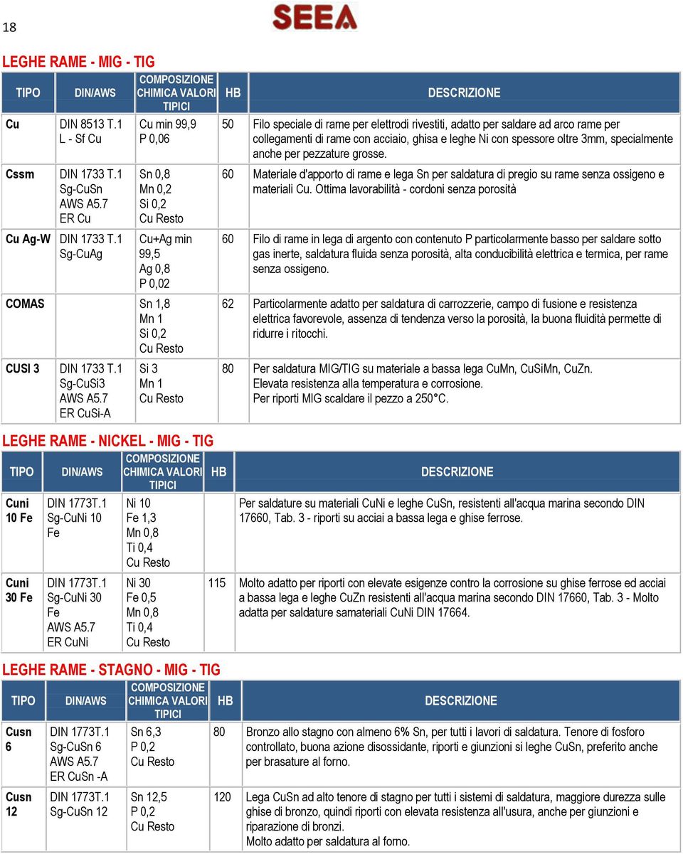 1,3 Mn 0,8 Ti 0,4 Ni 30 Fe 0,5 Mn 0,8 Ti 0,4 LEGHE RAME - STAGNO - MIG - TIG Cusn 6 Cusn 12 DIN 1773T1 Sg-CuSn 6 AWS A57 ER CuSn -A DIN 1773T1 Sg-CuSn 12 Sn 6,3 P 0,2 Sn 12,5 P 0,2 HB HB 50 Filo