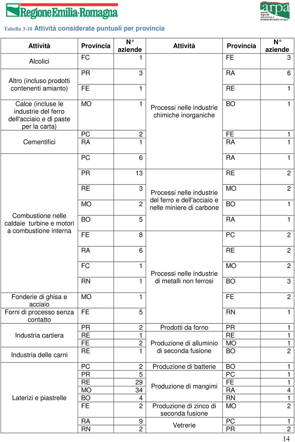 nelle caldaie turbine e motori a combustione interna RE MO 3 2 Processi nelle industrie del ferro e dell'acciaio e nelle miniere di carbone MO BO 2 1 BO 5 RA 1 FE 8 PC 2 RA 6 RE 2 FC 1 MO 2 RN 1