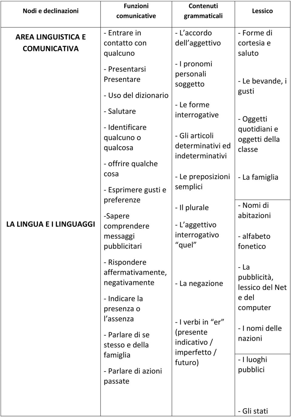 soggetto - Le forme interrogative - Gli articoli determinativi ed indeterminativi - Le preposizioni semplici - Il plurale - L aggettivo interrogativo quel - Forme di cortesia e saluto - Le bevande, i