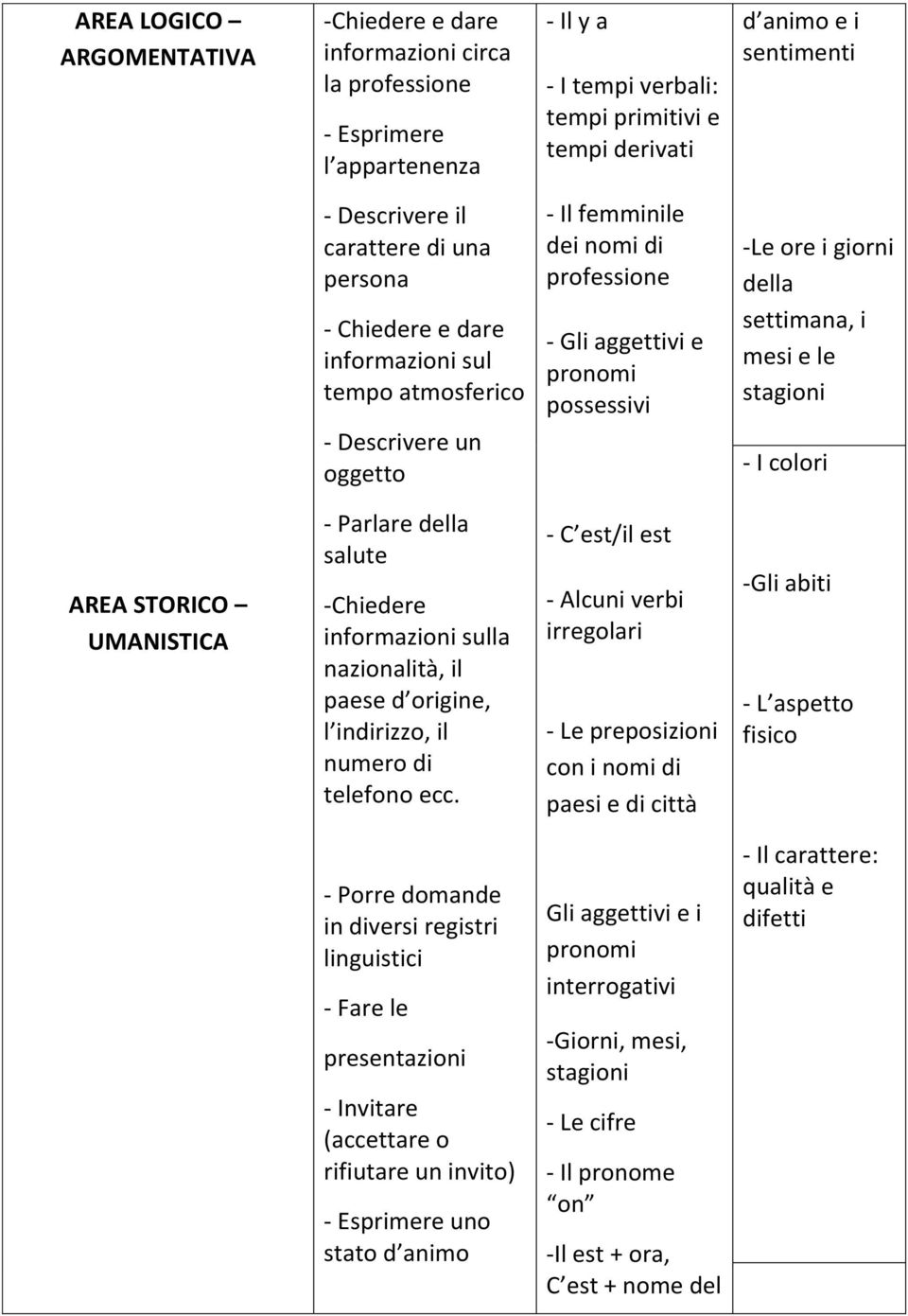 giorni della settimana, i mesi e le stagioni - I colori AREA STORICO UMANISTICA - Parlare della salute -Chiedere informazioni sulla nazionalità, il paese d origine, l indirizzo, il numero di telefono