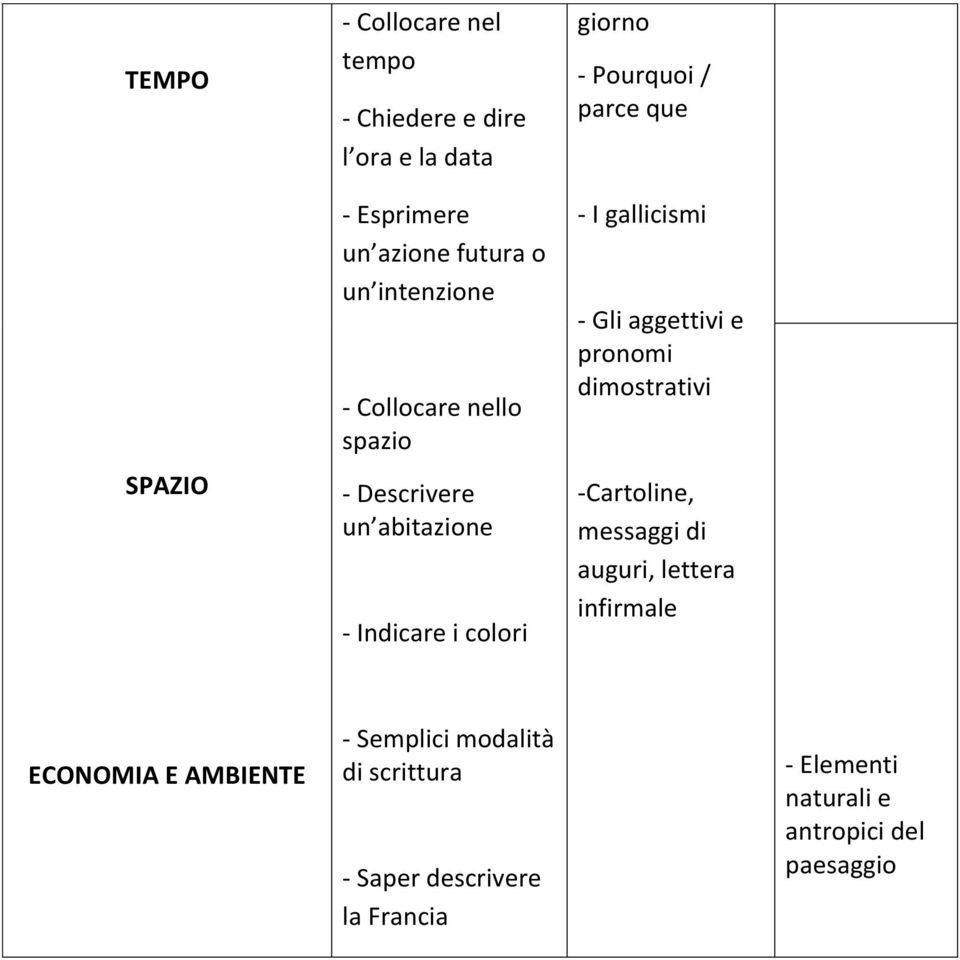 que - I gallicismi - Gli aggettivi e dimostrativi -Cartoline, messaggi di auguri, lettera infirmale ECONOMIA