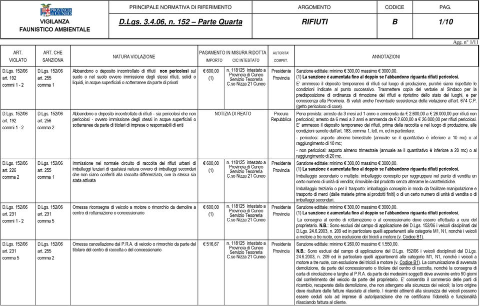 255 Abbandono o deposito incontrollato di rifiuti non pericolosi sul suolo o nel suolo ovvero immissione degli stessi rifiuti, solidi o liquidi, in acque superficiali o sotterranee da parte di