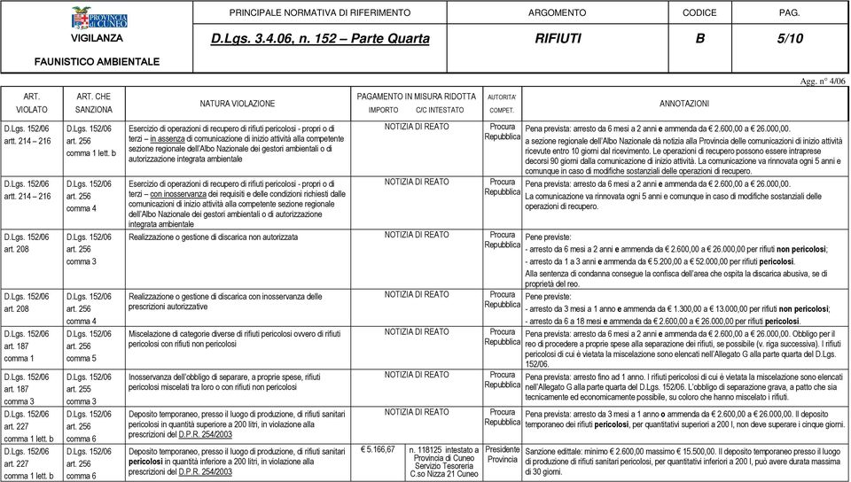 255 comma 6 comma 6 Esercizio di operazioni di recupero di rifiuti pericolosi - propri o di terzi in assenza di comunicazione di inizio attività alla competente sezione regionale dell Albo Nazionale