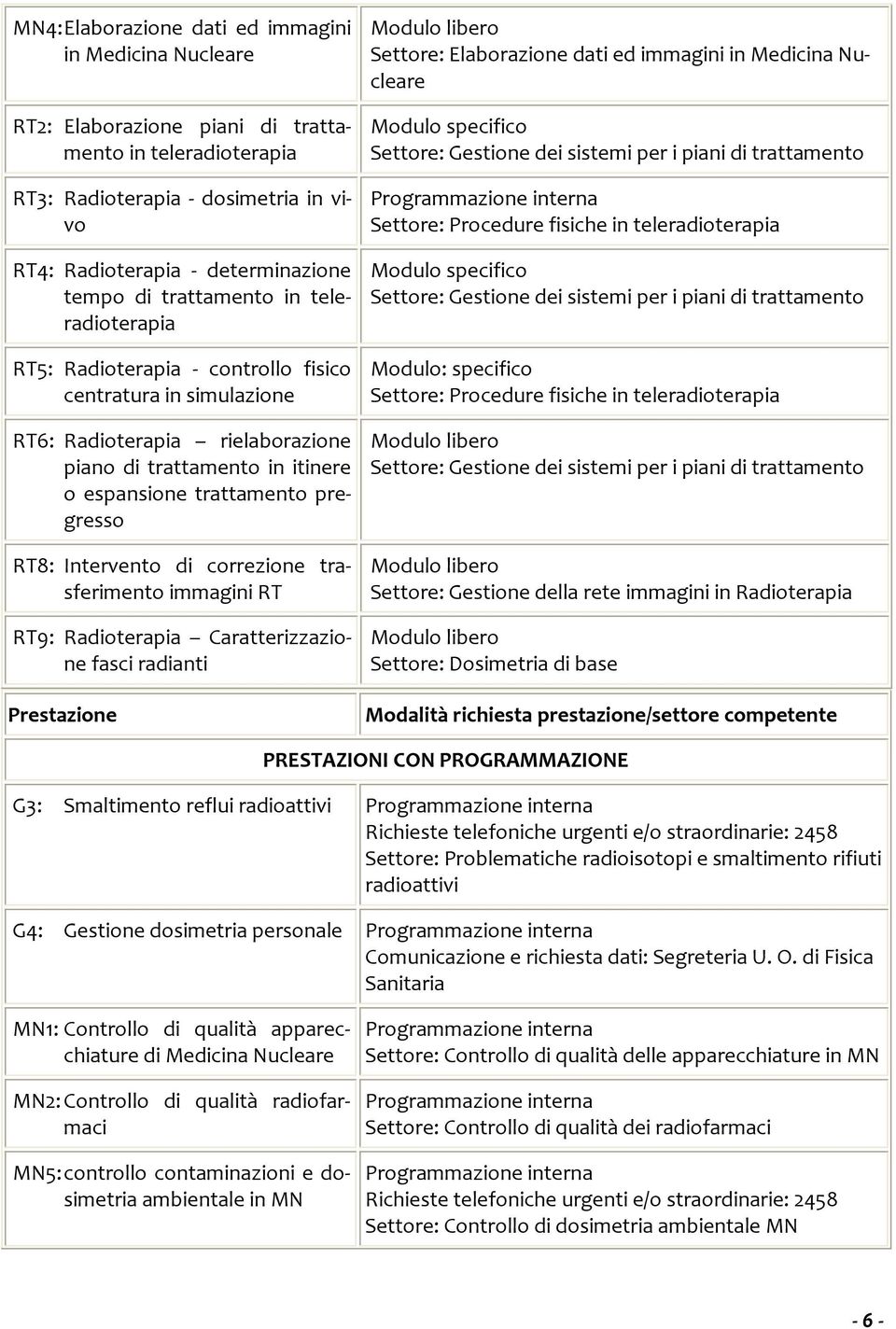 Intervento di correzione trasferimento immagini RT RT9: Radioterapia Caratterizzazione fasci radianti Prestazione Settore: Elaborazione dati ed immagini in Medicina Nucleare Modulo specifico Settore: