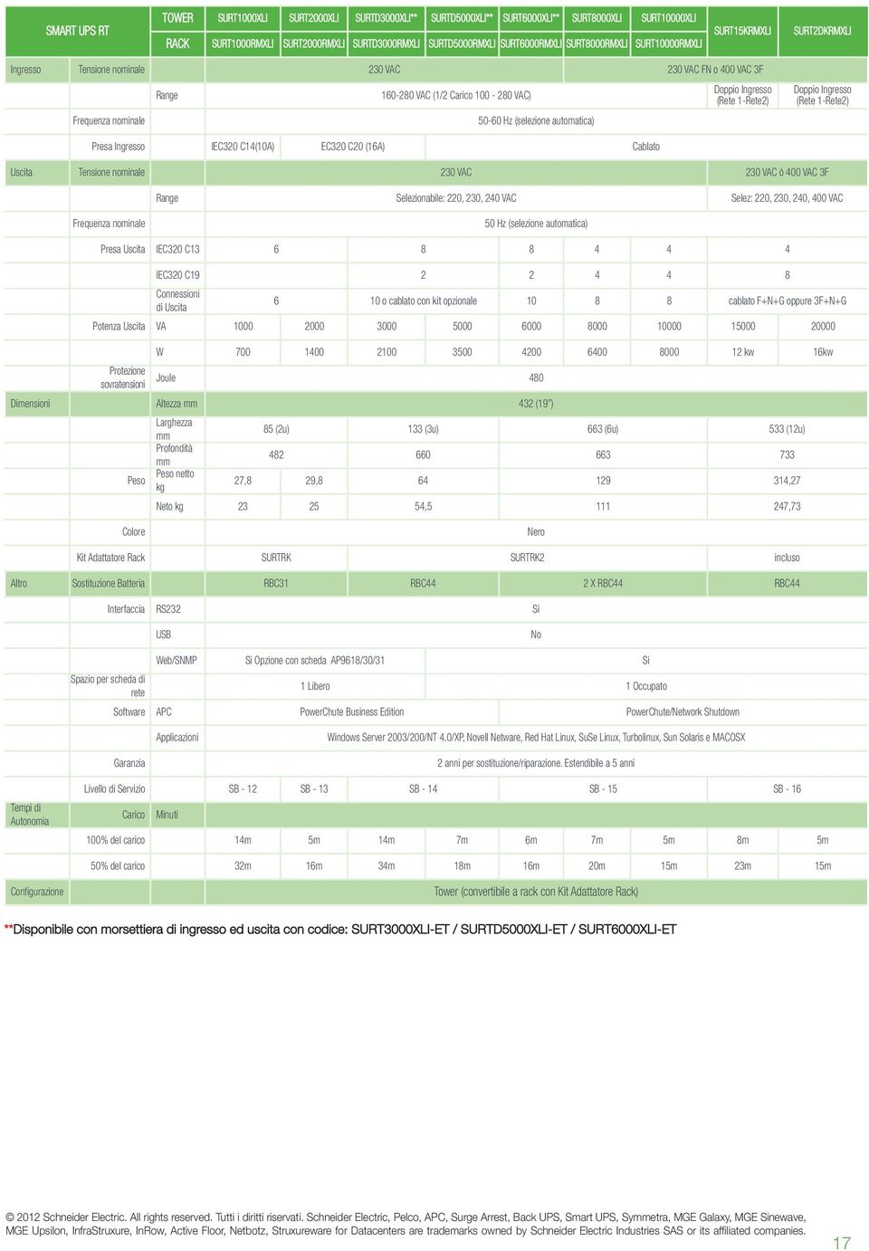 automatica) Doppio Ingresso (Rete 1-Rete2) Doppio Ingresso (Rete 1-Rete2) Presa Ingresso IEC320 C14(10A) EC320 C20 (16A) Cablato Uscita Tensione nominale 230 VAC 230 VAC ó 400 VAC 3F Range