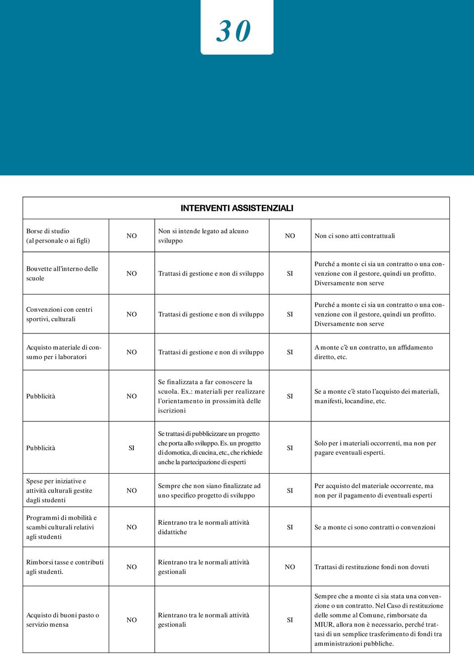 Diversamente non serve Convenzioni con centri sportivi, culturali Trattasi di gestione e non  Diversamente non serve Acquisto materiale di consumo per i laboratori Trattasi di gestione e non di